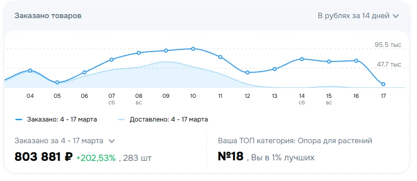 Ozon: 804 тыс. ₽ за 14 дней, +202,53%, №18 в категории