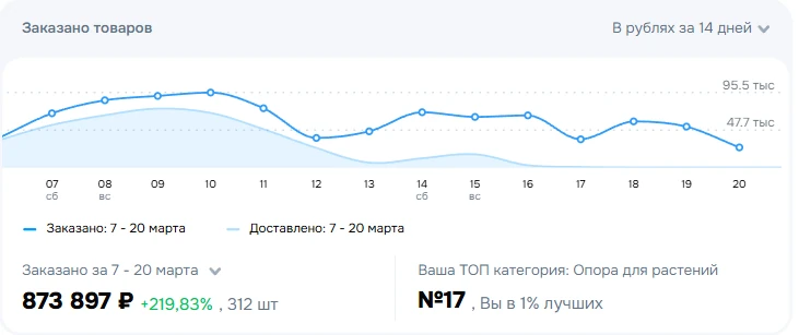 Ozon: 874 тыс. ₽ за 14 дней, +219,83%, №17 в категории