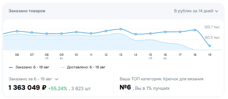 Ozon: крючок для вязания — 1,36 млн ₽ за 14 дней, №6 в категории