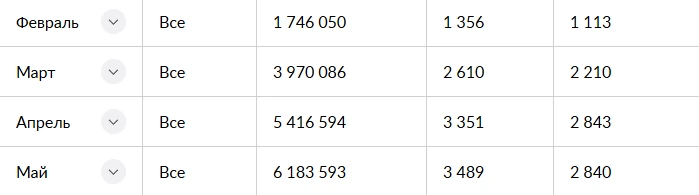 Детская одежда: февраль — 1,75 млн ₽, май — 6,18 млн ₽