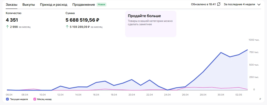 Заказы за первые 4 недели: 4 351 штука на 5,7 млн ₽